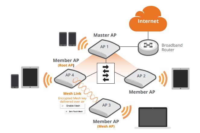 RUCKUS enterprise deployment visual