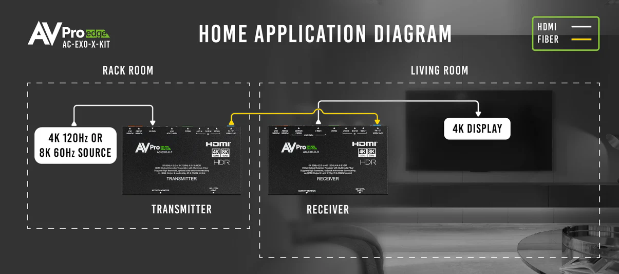 AVPro HDMI Fiber Extender Kit (4K120hz/8K60hz 40Gbps)